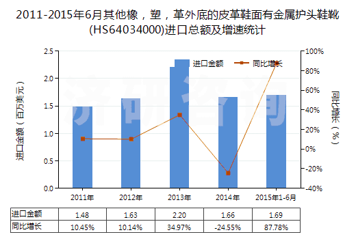 2011-2015年6月其他橡，塑，革外底的皮革鞋面有金屬護(hù)頭鞋靴(HS64034000)進(jìn)口總額及增速統(tǒng)計(jì)